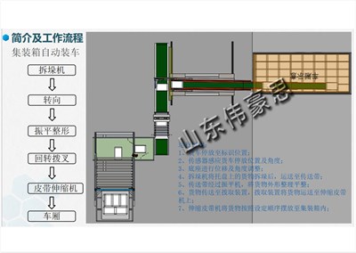 為什么飼料集裝箱自動(dòng)裝車機(jī)能實(shí)現(xiàn)裝車無(wú)人化