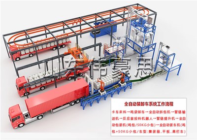 袋料全自動裝車機器人，全自動裝車機模擬現(xiàn)場